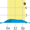 Lake Charles tide chart for Tuesday, August 9, 2022