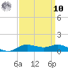 Lake Charles tide chart for Saturday, September 10, 2022
