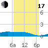 Lake Charles tide chart for Saturday, September 17, 2022
