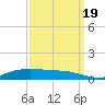 Lake Charles tide chart for Monday, September 19, 2022