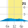 Lake Charles tide chart for Wednesday, September 21, 2022