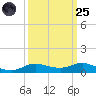 Lake Charles tide chart for Sunday, September 25, 2022