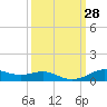 Lake Charles tide chart for Wednesday, September 28, 2022