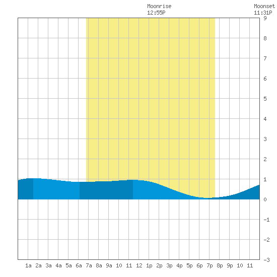 Lake Charles tide chart for Friday, September 2, 2022