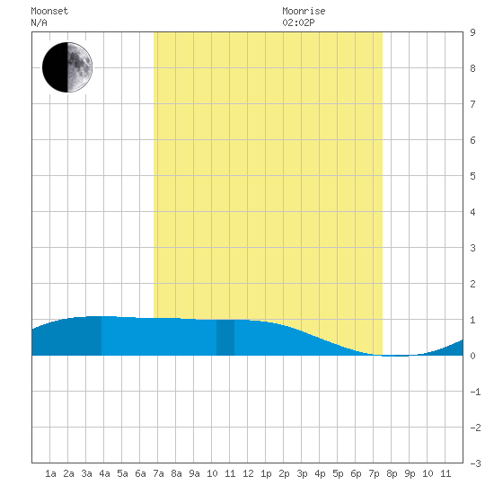 Lake Charles tide chart for Saturday, September 3, 2022
