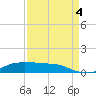 Lake Charles tide chart for Sunday, September 4, 2022