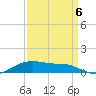 Lake Charles tide chart for Tuesday, September 6, 2022