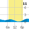 Lake Charles tide chart for Tuesday, October 11, 2022