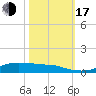 Lake Charles tide chart for Monday, October 17, 2022