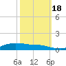 Lake Charles tide chart for Tuesday, October 18, 2022