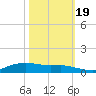 Lake Charles tide chart for Wednesday, October 19, 2022