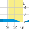 Lake Charles tide chart for Saturday, October 1, 2022