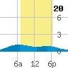 Lake Charles tide chart for Thursday, October 20, 2022
