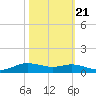 Lake Charles tide chart for Friday, October 21, 2022