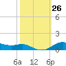 Lake Charles tide chart for Wednesday, October 26, 2022