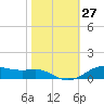 Lake Charles tide chart for Thursday, October 27, 2022