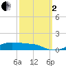 Lake Charles tide chart for Sunday, October 2, 2022