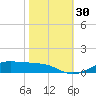 Lake Charles tide chart for Sunday, October 30, 2022