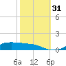Lake Charles tide chart for Monday, October 31, 2022