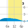 Lake Charles tide chart for Monday, October 3, 2022