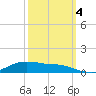 Lake Charles tide chart for Tuesday, October 4, 2022
