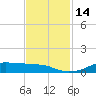 Lake Charles tide chart for Monday, November 14, 2022