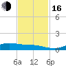 Lake Charles tide chart for Wednesday, November 16, 2022