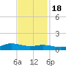Lake Charles tide chart for Friday, November 18, 2022