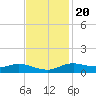 Lake Charles tide chart for Sunday, November 20, 2022