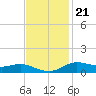 Lake Charles tide chart for Monday, November 21, 2022