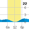Lake Charles tide chart for Tuesday, November 22, 2022
