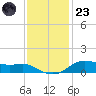 Lake Charles tide chart for Wednesday, November 23, 2022