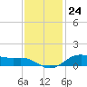 Lake Charles tide chart for Thursday, November 24, 2022