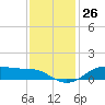 Lake Charles tide chart for Saturday, November 26, 2022