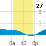 Lake Charles tide chart for Sunday, November 27, 2022