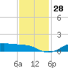 Lake Charles tide chart for Monday, November 28, 2022