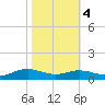 Lake Charles tide chart for Friday, November 4, 2022