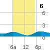 Lake Charles tide chart for Sunday, November 6, 2022