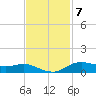 Lake Charles tide chart for Monday, November 7, 2022
