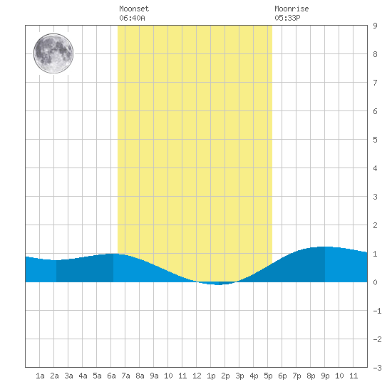 Lake Charles tide chart for Tuesday, November 8, 2022