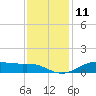 Lake Charles tide chart for Sunday, December 11, 2022