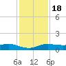 Lake Charles tide chart for Sunday, December 18, 2022