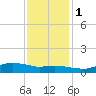 Lake Charles tide chart for Thursday, December 1, 2022