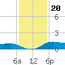 Lake Charles tide chart for Tuesday, December 20, 2022