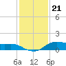 Lake Charles tide chart for Wednesday, December 21, 2022