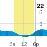 Lake Charles tide chart for Thursday, December 22, 2022
