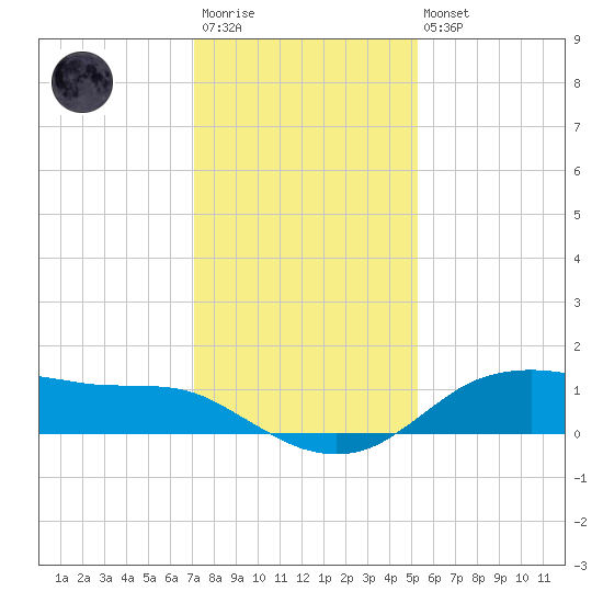 Lake Charles tide chart for Friday, December 23, 2022