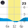 Lake Charles tide chart for Friday, December 23, 2022