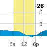 Lake Charles tide chart for Monday, December 26, 2022