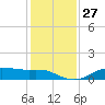 Lake Charles tide chart for Tuesday, December 27, 2022